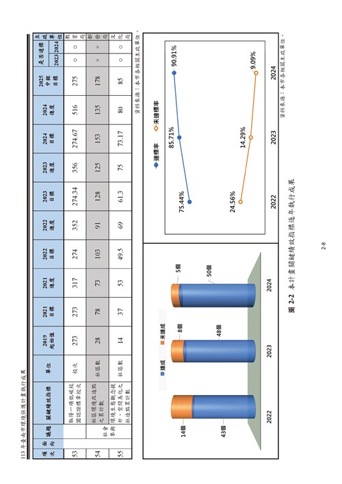 113 年臺南市環境保護計畫第15頁內容